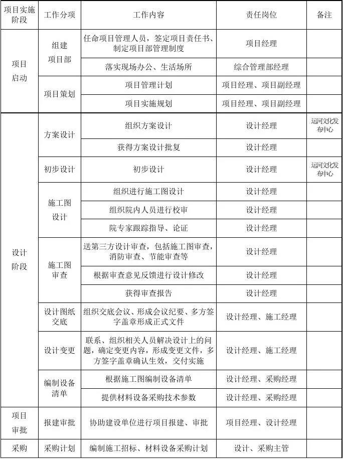 EPC项目各阶段工作及文件的要求